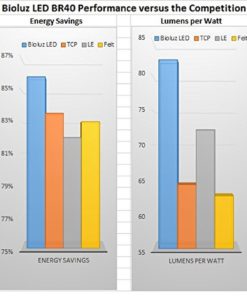4-Pack Bioluz Led Br40 17W = 120W Equiv 2700K 1400 Lumen Smooth Dimmable Lamp.. 12 57 a41053c6 e22d 4cfc 983f ebd367b8299e
