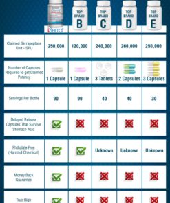 iSerra 250,000 SPU Serrapeptase Enzyme - 90 Maximum Strength Capsules - Up to 12x More Potent Than Other Serrapaptase - Delayed Release Technology - High Potency Non-GMO, Gluten Free, Vegan. 1 Pack 11 71Mfw99nWJL