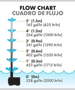 Aquagarden Pennington Aquagarden , Universal Fountain Pump , Suitable for Garden Fountains, Water Features, Aquaponics & Hydroponics , 300 - 500 Gallon, 6’6” Pumping Height 300-500 14 51yNz11zRYL