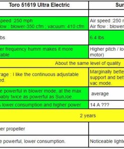 Toro 51619 Ultra Electric Blower Vac, 250 mph, Red 250 mph Blower/ Vac 39 61 05bmqqtL