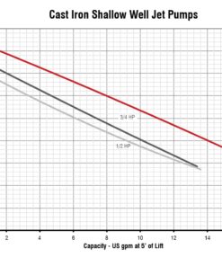 Red Lion RL-SWJ50/RL6H Dual Voltage (115/230 V) 1/2 HP Shallow Well Jet Pump/Tank Combo 12.6 GPM Cast Iron Pump with 5.8 Gallon Pressure Tank, Red/White, 97080503 15 610tF4TfeYL