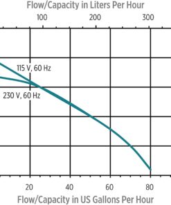 Little Giant 554425 VCMA-20ULS 80 GPH 1/30 HP Automatic Condensate Pump with Safety Switch for HVAC, Dehumidifier, Furnace, Air Conditioner 115 Volts 115V, Safety Switch 47 616cXAEHiVL