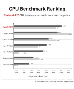 Beelink Mini PC, AMD Ryzen 7 5700U(8C/16T, Up to 4.3GHz), 16GB DDR4 RAM 500GB PCIe3.0 x4 SSD, SER5 Pro Mini Desktop Computer Support 4K Triple Display/DP/HDMI/USB 3.2/WiFi 6/BT5.2, Gaming/Office/Home R7-5700U 16G+500G 14 61gHVyUZtCL