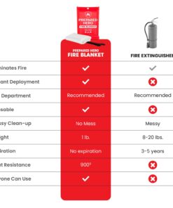 Prepared Hero Emergency Fire Blanket - 4 Pack - Fire Suppression Blanket for Kitchen, 40” x 40” Fire Blanket for Home, Fiberglass Fire Blanket 4-pack 16 61lbERQFgFL
