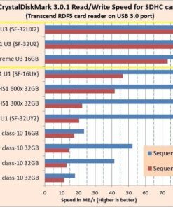 SanDisk 16GB Extreme SDHC UHS-I Memory Card - 90MB/s, C10, U3, V30, 4K UHD, SD Card - SDSDXNE-016G-GNCIN 37 61tgOnFPOvL