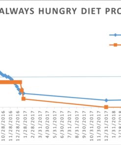 Always Hungry?: Conquer Cravings, Retrain Your Fat Cells, and Lose Weight Permanently 21 61w9Ja5WEoL