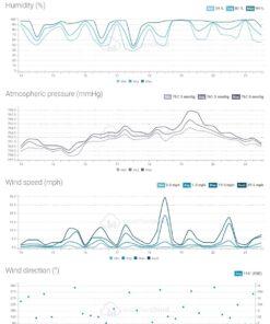 Sainlogic Professional WiFi Weather Station with Outdoor Sensor, Internet Wireless Weather Station with Rain Gauge, Weather Forecast, Wind Gauge, Wunderground, Black 64 71145iEcEkL