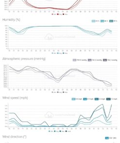 Sainlogic Professional WiFi Weather Station with Outdoor Sensor, Internet Wireless Weather Station with Rain Gauge, Weather Forecast, Wind Gauge, Wunderground, Black 65 71DMXXKB8lL