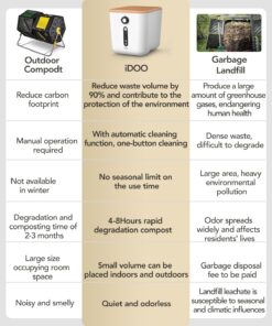 Electric Composter for Kitchen, iDOO 3L Smart Kitchen Composter Countertop, Auto Home Compost Machine Odorless, Food Cycler Waste Composter Turn Waste to Pre-Compost for Plants (composter) 32 71LLFA9U4dL