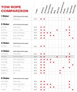 Airhead 2 Section Tow Rope | 1-4 Rider Towable Tube Rope, Dual Sections, 4,150lb Break Strength, 50 ft and 60 ft Options, Rope Keeper Included 17 71O5VvhCOPL