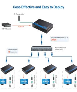 Alternative view of Cable Matters Wall Mount HDMI Extender (HDMI Over Ethernet Cable) with TCP/IP Support for 1-to-Many Setup - Up to 300 Feet