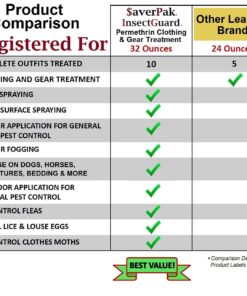$averPak InsectGuard Permethrin Mosquitoes, Ticks and Flies Repellent & Insecticide Spray Quart (32oz) 32.00 Fl Oz (Pack of 1) 11 71pCT7lw9tL 1
