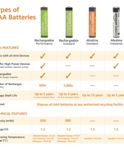 Amazon Basics 36-Pack AAA Alkaline High-Performance Batteries, 1.5 Volt, 10-Year Shelf Life 36 Count (Pack of 1) 23 71qmkjt vqL