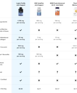 Legion Fortify Joint Support - All-Natural Supplement for Joint Pain Relief with Undenatured Type II Collagen (UC-II) Curcumin Supplements to Boost Joint Health and Function (30 Servings 90 Capsules) 11 71qoRuEwcbL