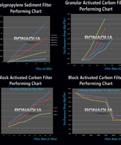 Ronaqua 20" x 2.5" Replacement Water Filters Cartridges Sediment CTO Block & GAC for 20 Inch Whole House System 17 81LSglK7AmL