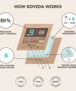 Boveda 58% Two-Way Humidity Control Packs For Storing 1 oz – Size 8 – 10 Pack – Moisture Absorbers for Small Storage Containers – Humidifier Packs – Hydration Packets in Resealable Bag 58% (Less Sticky) 22 81TPTlL7B9L 1