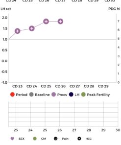 Proov PdG - Progesterone Metabolite – Test | Only FDA Cleared Test to Confirm Successful Ovulation at Home | 1 Cycle Pack | Works Great with Ovulation Tests | 5 PdG Test Strips 5 Count (Pack of 1) 33 81pRBSNJUPL