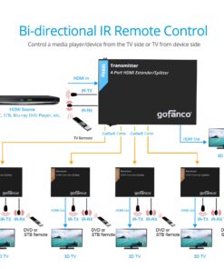 gofanco Prophecy 1080p 1x4 HDMI Extender Splitter Over Cat5e/Cat6/Cat7 Ethernet Cable with HDMI Loopout - Up to 50m/165ft - EDID Management, Bi-Directional IR Control, 1 in 4 Out (HDExt4P-Pro) 1080p 4-Port 165ft 13 81uKNz Lf0L