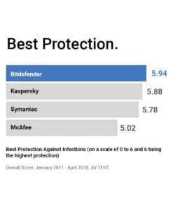 Bitdefender Total Security 2024 – Complete Antivirus and Internet Security Suite – 5 Devices | 1 Year Subscription | PC/Mac | Activation Code by Mail Mailed Keycard 17 41crE8qXinL