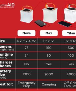 LuminAID PackLite Max 2-in-1 Camping Lantern and Phone Charger | For Backpacking, Emergency Kits and Travel | As Seen on Shark Tank Max White 150 Lumens 30 518nYdvC4zL