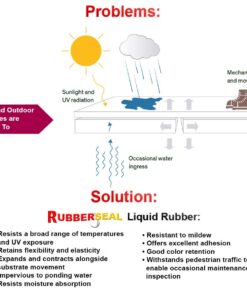 Rubberseal Liquid Rubber Waterproofing and Protective Coating - Roll On White (1 Gallon, White) 1 Gallon 27 613yMx3k2TL