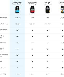 LEGION Whey+ Whey Protein Powder (Chocolate Peanut Butter) - Low Calorie Whey Isolate Protein Powder - Non-GMO, Lactose-Free, Sugar-Free Whey Protein Isolate Powder from Grass Fed Cows (30 Servings) 30 Servings (Pack of 1) Chocolate Peanut Butter 11 61MY6FWfPEL