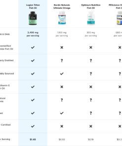 LEGION Athletics Triton Fish Oil Capsules - Triple Strength Omega 3 Essential Fatty Acids with Vitamin E & Lemon Oil for Maximum Absorption, Freshness & Purity - 2400mg EPA & DHA Per Serving, 30 Svgs 8 61gmp3hebL
