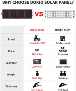 DOKIO 160W 18V Portable Solar Panel Kit (ONLY 9lb) Folding Solar Charger with 2 USB Outputs for 12v Batteries/Power Station AGM LiFePo4 RV Camping Trailer Car Marine…… 31 61zUFJamfL