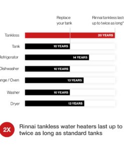 Rinnai V65iN Tankless Hot Water Heater, 6.5 GPM, Natural Gas, Indoor Installation 17 712bkI7cvxL