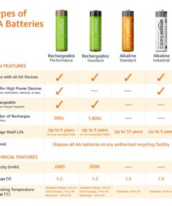 Amazon Basics 8-Pack AA Alkaline High-Performance Batteries, 1.5 Volt, 10-Year Shelf Life 8 Count (Pack of 1) 22 71FEdwJlptL