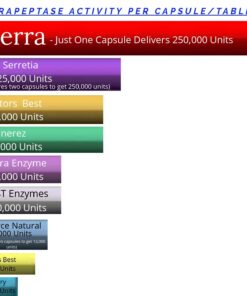 iSerra 250,000 SPU Serrapeptase Enzyme - 90 Maximum Strength Capsules - Up to 12x More Potent Than Other Serrapaptase - Delayed Release Technology-High Potency Non-GMO, Gluten Free, Vegan (Pack of 1) 90 Count (Pack of 1) 21 71PukMmiS7L