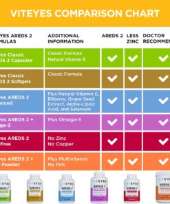 Viteyes AREDS 2 Zinc Free Macular Support, Natural Allergen Free Capsules with Vitamin E, Vitamin C, Lutein & Zeaxanthin, No Zinc, No Copper, Eye Doctor Trusted, Manufactured in The USA, 180 Ct 180 Count (Pack of 1) 11 81vG3hJPzKL