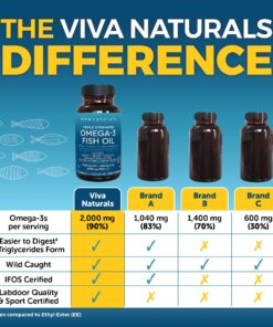 Triple Strength Omega 3 Fish Oil Supplement - 2200mg per Serving, Fatty Acid Supplements with EPA DHA & Omega3 - Re-Esterified Triglyceride for Increased Absorption - 180 Count 180 Count (Pack of 1) 43 81zkRJgvn0L 1