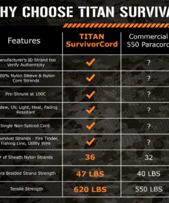 620 LB SurvivorCord Hank, Paracord 550 Type III, Military Grade, Heavy Duty Paracord with 3 Survival Strands, Cordage for Camping, with Survival Firestarter. Black (100 Ft) 100 Feet 35 91iKrMQejrL